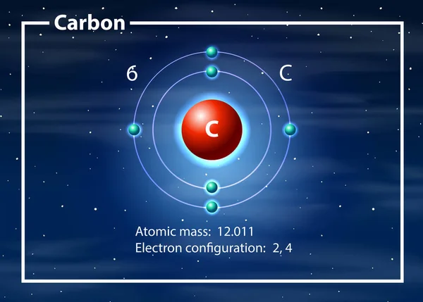 Concepto de diagrama de átomo de carbono — Archivo Imágenes Vectoriales