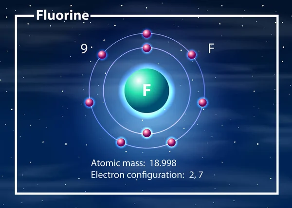 Fluor atom schemat koncepcji — Wektor stockowy
