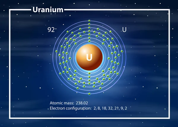 Uranium atoom diagram concept — Stockvector