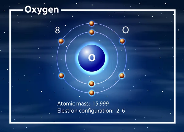 Conceito do diagrama do átomo de oxigénio —  Vetores de Stock