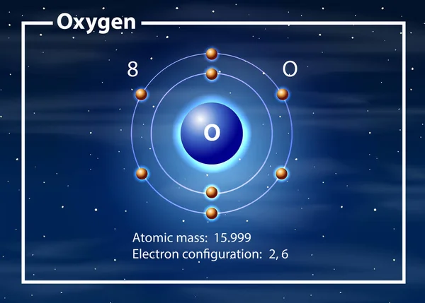 Oxygen atom diagram concept — Stock Vector