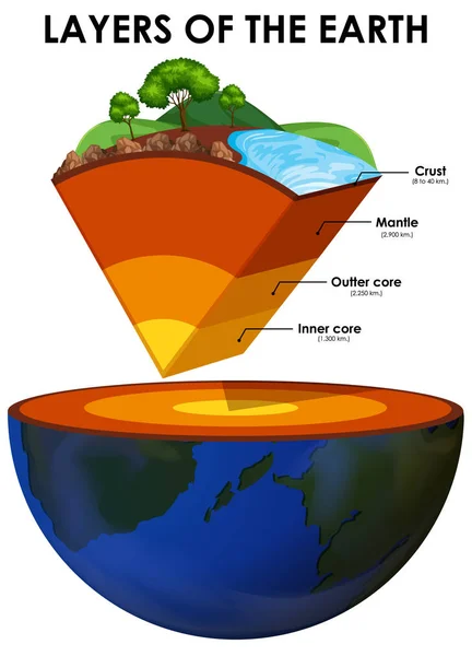 白い背景に地球の層 — ストックベクタ