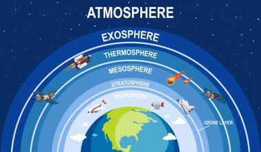 Science poster design for earth atmosphere clipart