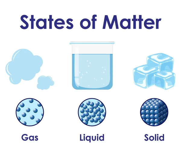 Disegno poster scientifico per stati della materia — Vettoriale Stock