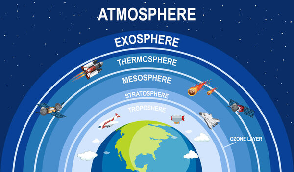 Science poster design for earth atmosphere