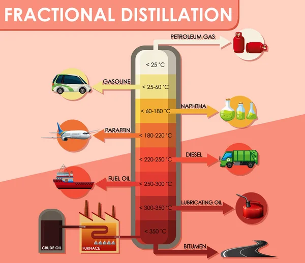 Schema di distillazione frazionata del petrolio greggio — Vettoriale Stock