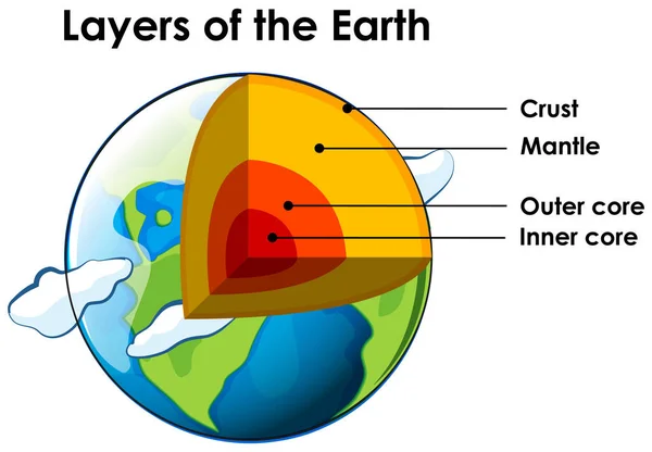 Слои Земли на белом фоне — стоковый вектор