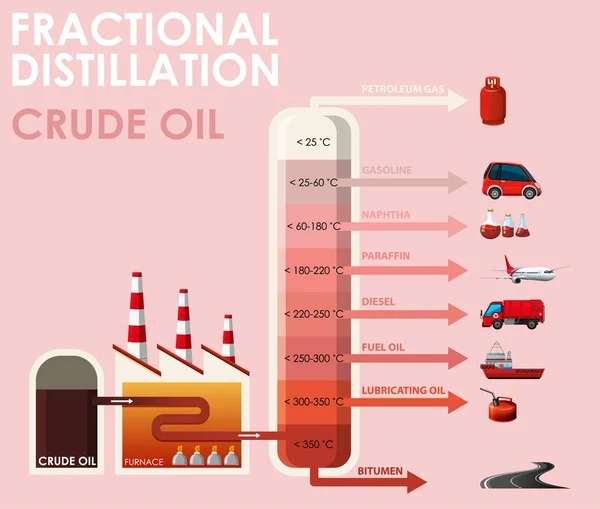 Diagrama que muestra la destilación fraccionada de petróleo crudo — Vector de stock