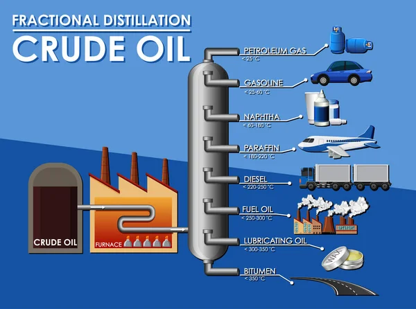Schema di distillazione frazionata del petrolio greggio — Vettoriale Stock
