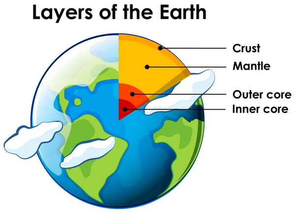 Слои Земли на белом фоне — стоковый вектор