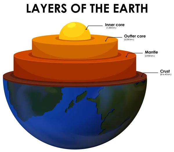 白い背景に地球の層 — ストックベクタ