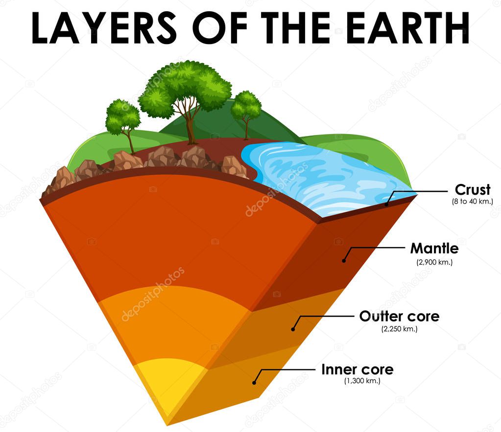Layers of the Earth on white background
