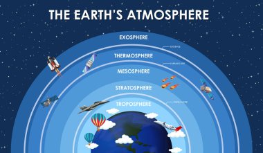 Dünya atmosferi için bilim afişi tasarımı