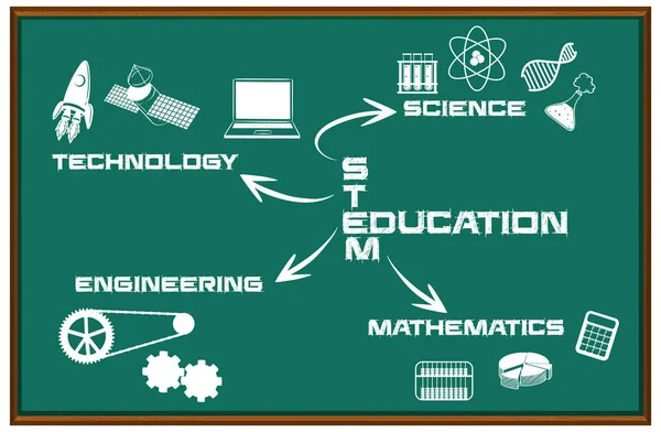 Stem Education Mindmap Auf Tafel Isolierte Illustration — Stockvektor