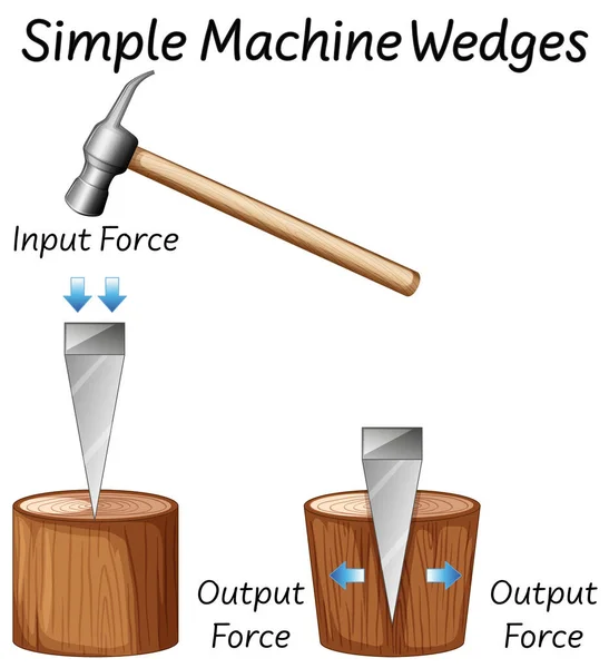Věda Jednoduchý Stroj Klíny Diagramy Ilustrace — Stockový vektor