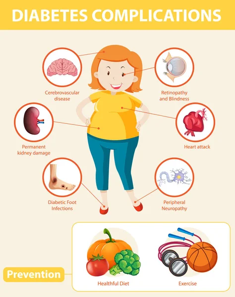 Medyczna Infografika Powikłań Cukrzycy Profilaktyki Ilustracja — Wektor stockowy