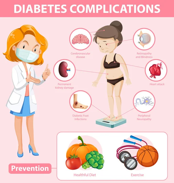 糖尿病并发症的医学信息和预防说明 — 图库矢量图片