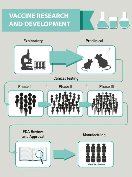 Aşı araştırması ve geliştirme bilgisel illüstrasyon