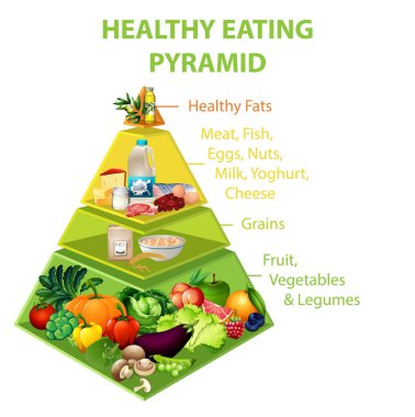 Sağlıklı beslenme piramit çizelgesi çizimi