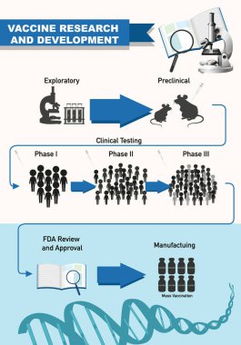 Covid-19 için Aşı Araştırma ve Geliştirme ya da Coronavirus posteri ya da afiş illüstrasyonu