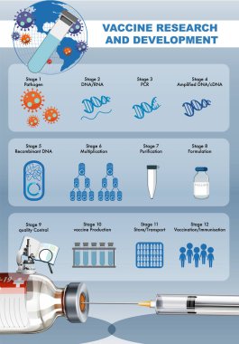 Covid-19 için Aşı Araştırma ve Geliştirme ya da Coronavirus posteri ya da afiş illüstrasyonu