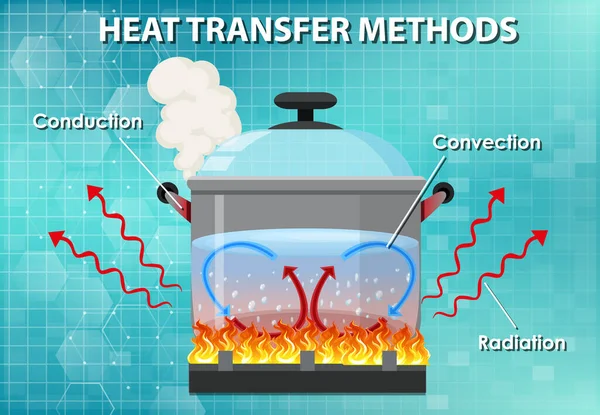 Métodos Ilustración Transferencia Calor — Archivo Imágenes Vectoriales