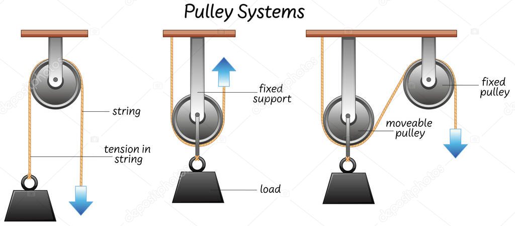 Science pulley systems label illustration