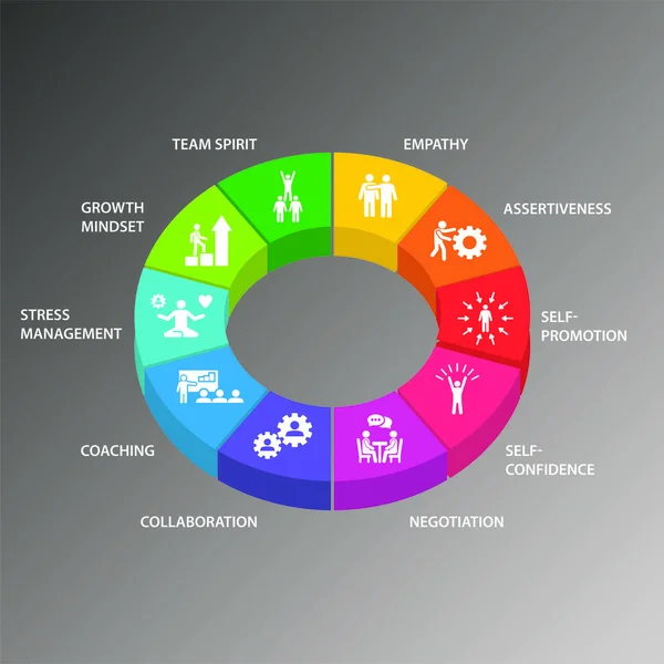 Soft Skills Infografik Vektordesign. Zum Timeline-Konzept gehören Teamgeist, Empathie, Durchsetzungsvermögen. Kann für Bericht, Präsentation, Diagramm, Webdesign verwendet werden — Stockvektor