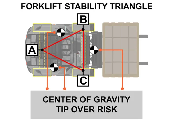 Triangolo Stabilità Del Carrello Elevatore Consigli Sicurezza Vista Del Piano — Vettoriale Stock