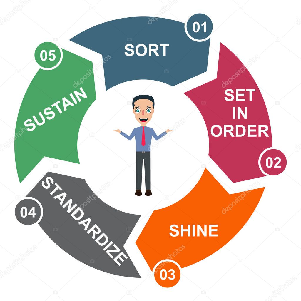 5S process for company. Sort, shine, sustain, standardize, set in order , 5 method , vector concept .