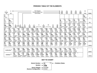 Periyodik tablo grafiği sütun periyodik tablo üzerinde beyaz arka plan illüstrasyon öğeleri Kimya vektör grafik periyodik tablo