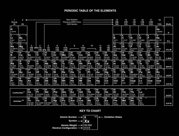 Tavola Periodica Grafico Colonna Tavola Periodica Grafico Tavola Periodica Degli — Vettoriale Stock