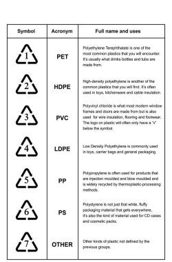 Geri dönüşüm sembolleri plastik geri dönüşüm sembolleri geri dönüşüm simgesine beyaz arka plan vektör çizim