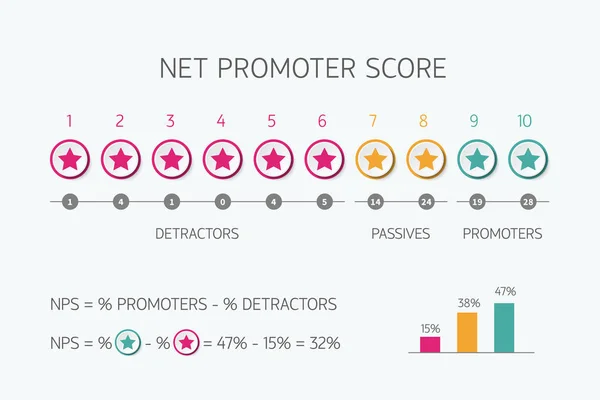 Netto promotor poängskala för Internet Marketing Vector NPS infografik — Stock vektor