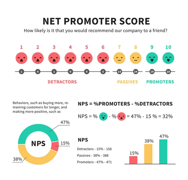Net Promoter Score nps Marketing-Infografik mit Promotern passiv und Kritiker Symbole Grafiken und Diagramme — Stockvektor