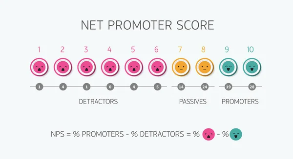 Calcolo del punteggio del promotore netto formula NPS punteggio, net marketing promozione — Vettoriale Stock