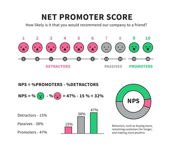 Fórmula de puntuación de promotor neto para la comercialización de Internet vector nps infografía — Vector de stock