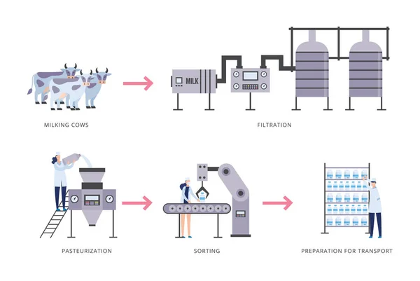 Juego de equipos de fábrica de productos lácteos de leche, ilustración de vector plano aislado. — Archivo Imágenes Vectoriales