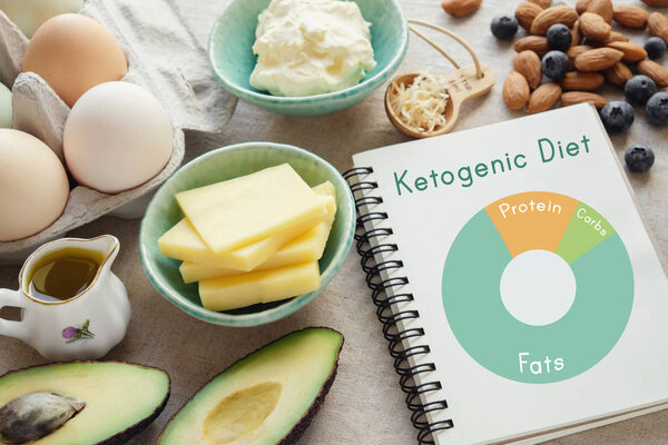 Keto, ketogenic diet with nutrition diagram, low carb, high fat, healthy weight loss meal plan.