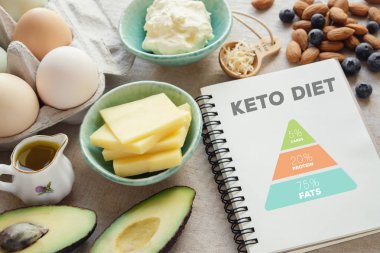 Keto, ketogenic diet with nutrition diagram, low carb, high fat, healthy weight loss meal plan. clipart