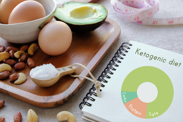 Keto, ketogenic diet with nutrition diagram, low carb, high fat, healthy weight loss meal plan.