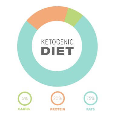 Ketogenic diyet makrolar diyagramı, düşük karbonhidrat, yüksek sağlıklı yağ. Vektör çizim