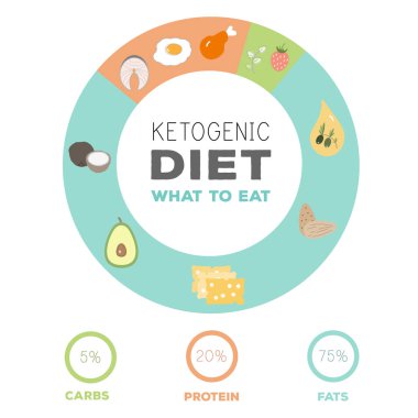 Ketogenic diyet makrolar diyagramı, düşük karbonhidrat, yüksek sağlıklı yağ. Vektör çizim