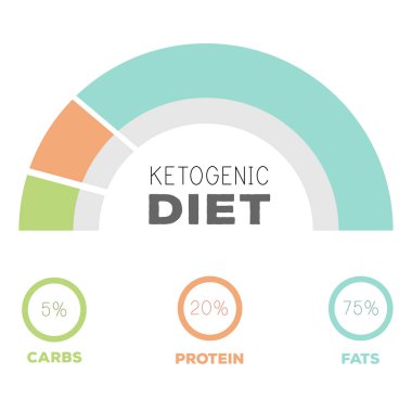 Ketogenic diyet makrolar diyagramı, düşük karbonhidrat, yüksek sağlıklı yağ