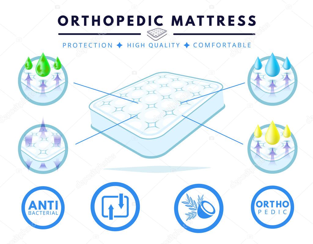 Orthopedic mattress set.