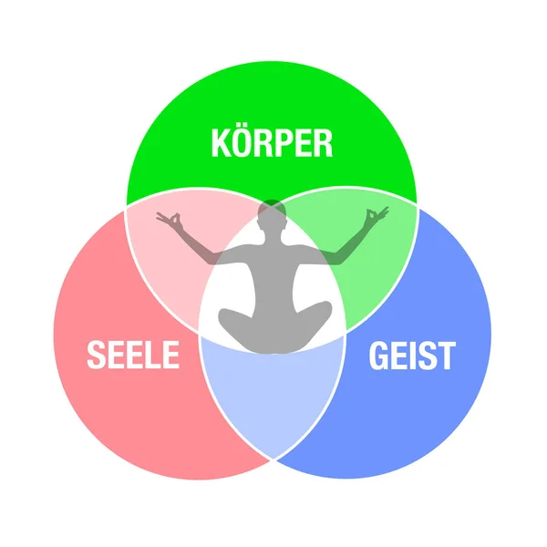 Körper Seele Kreis Person sitzt in Yoga Meditation Lotus-Position Silhouette — Stockvektor