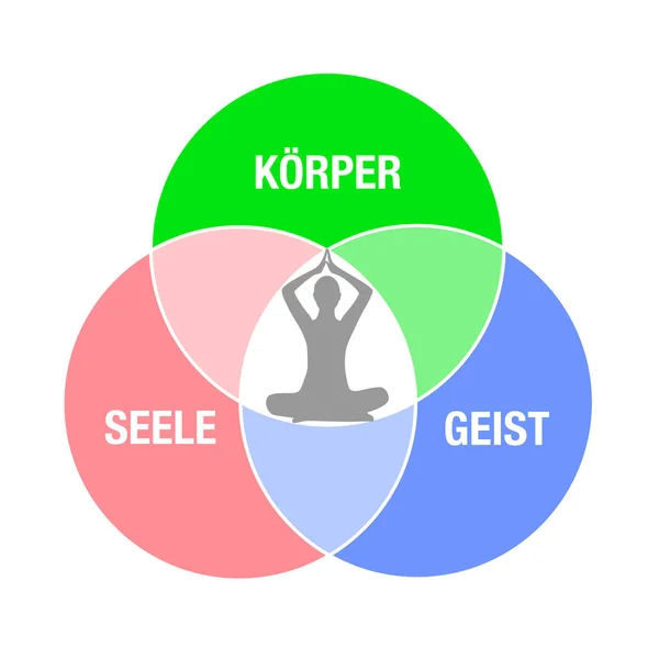 Körper Seele bunt Kreis Person sitzt in Yoga Lotus-Position Silhouette — Stockvektor