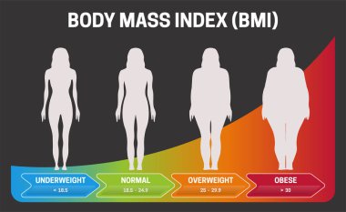 Bmi Vücut Kitle İndeksi Siyah veya Karanlık İnfografik Grafik Vektör İllüstrasyon Obez Poster Underweight silüetler ile