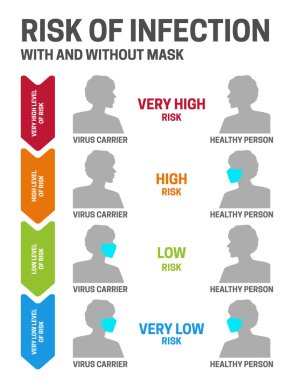 Maskeli ve Maskesiz Coronavirüs Enfeksiyonu Riski
