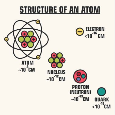 Vektör bilimsel simge bir atom molekül yapısını. Bir atom molekül, bir elektron, bir proton, bir te ve bir kuark resimdir.